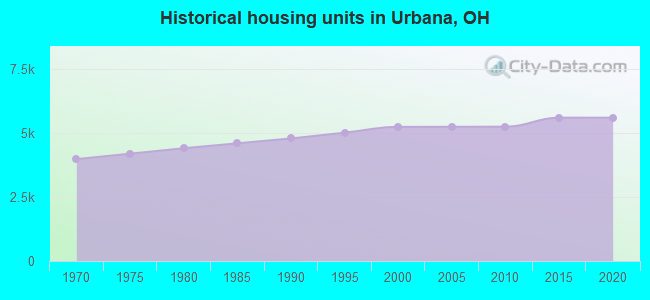 Historical housing units in Urbana, OH