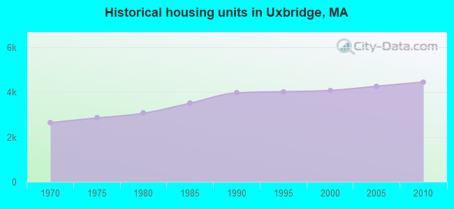 Historical housing units in Uxbridge, MA