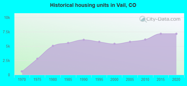 Historical housing units in Vail, CO
