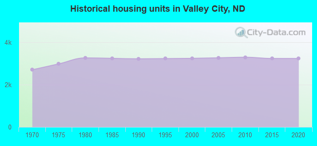 Historical housing units in Valley City, ND