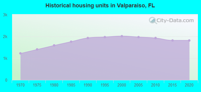 Historical housing units in Valparaiso, FL