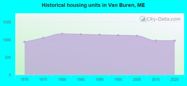 Historical housing units in Van Buren, ME