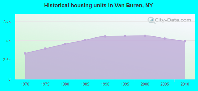 Historical housing units in Van Buren, NY