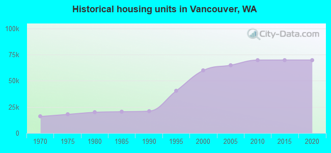 Historical housing units in Vancouver, WA