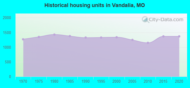 Historical housing units in Vandalia, MO