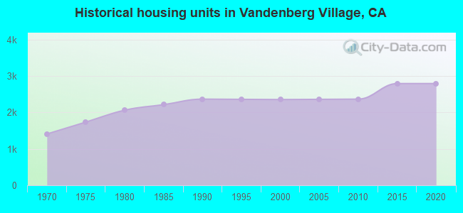 Historical housing units in Vandenberg Village, CA