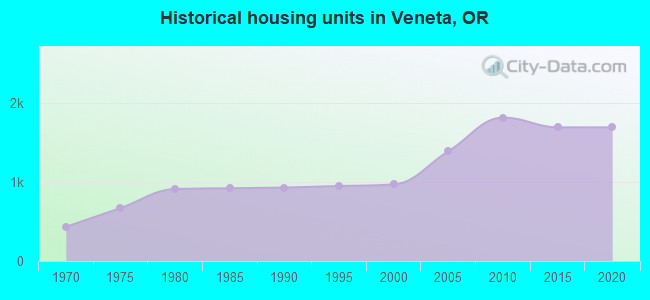 Historical housing units in Veneta, OR