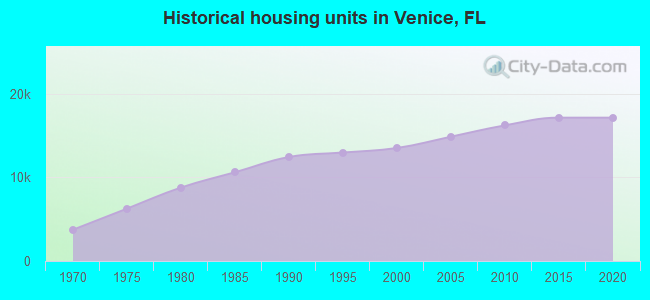 Historical housing units in Venice, FL