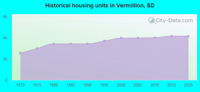 Historical housing units in Vermillion, SD