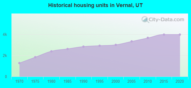 Historical housing units in Vernal, UT
