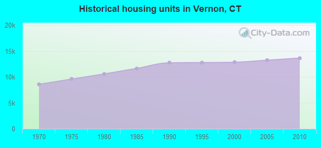 Historical housing units in Vernon, CT