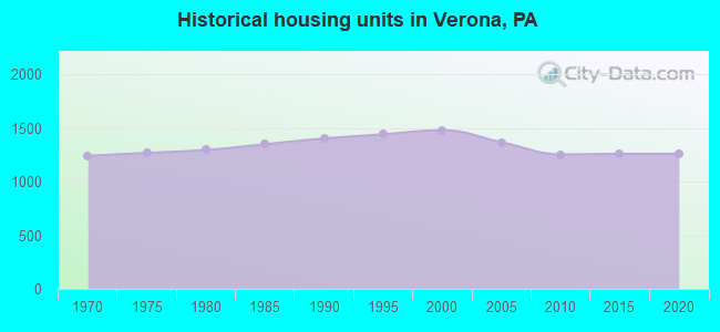 Historical housing units in Verona, PA