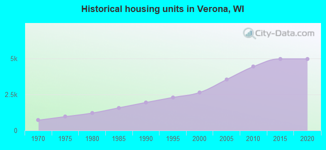 Historical housing units in Verona, WI