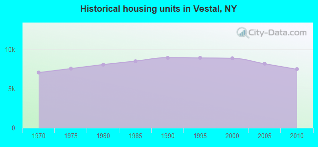 Historical housing units in Vestal, NY