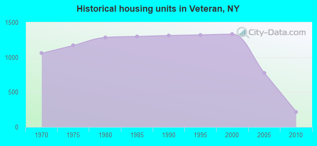 Historical housing units in Veteran, NY