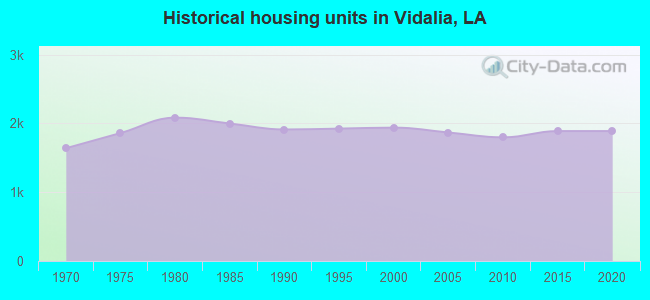 Historical housing units in Vidalia, LA