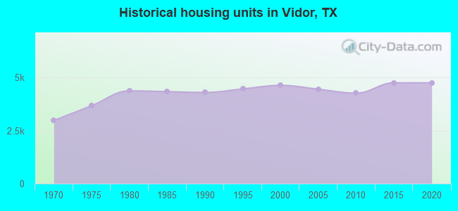 Historical housing units in Vidor, TX