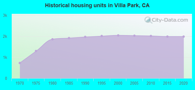 Historical housing units in Villa Park, CA