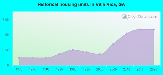 Historical housing units in Villa Rica, GA