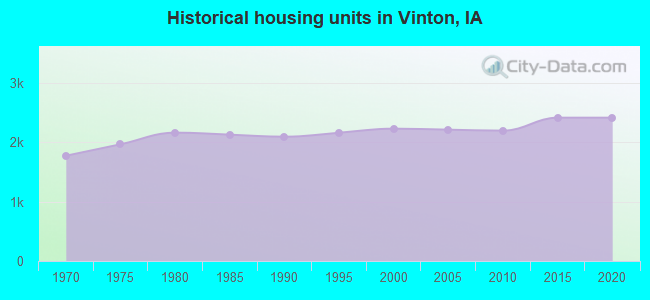 Historical housing units in Vinton, IA