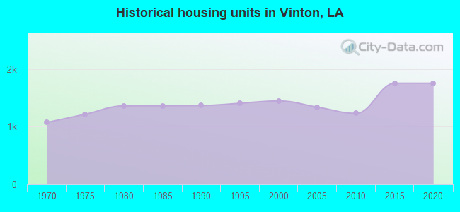 Historical housing units in Vinton, LA