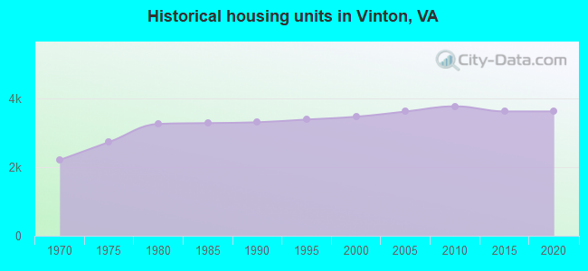 Historical housing units in Vinton, VA
