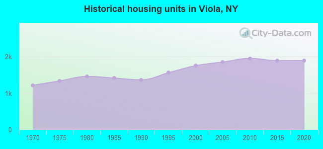 Historical housing units in Viola, NY