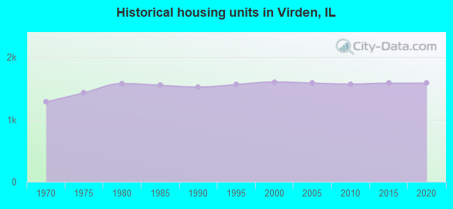 Historical housing units in Virden, IL