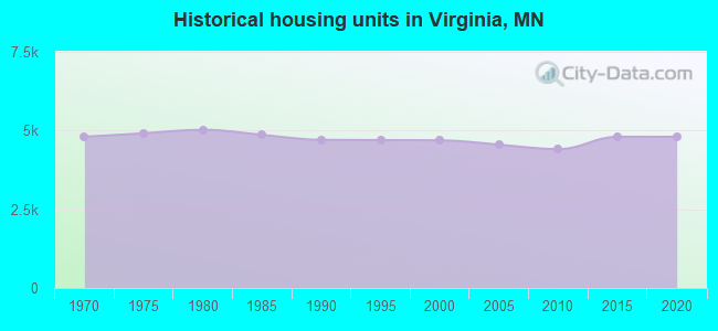 Historical housing units in Virginia, MN