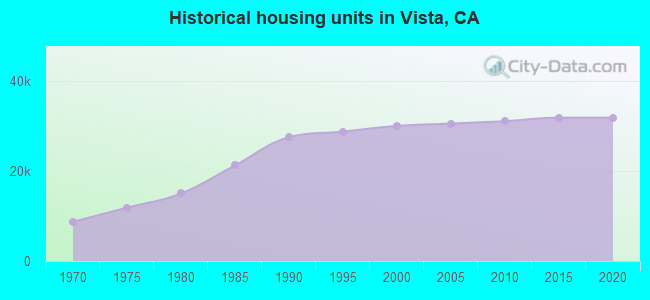 Historical housing units in Vista, CA
