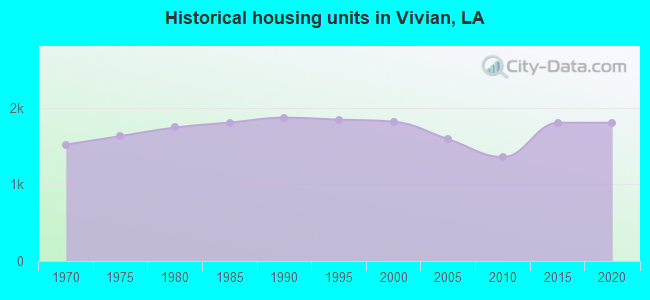 Historical housing units in Vivian, LA