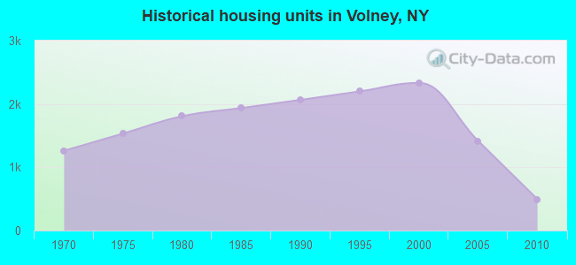 Historical housing units in Volney, NY