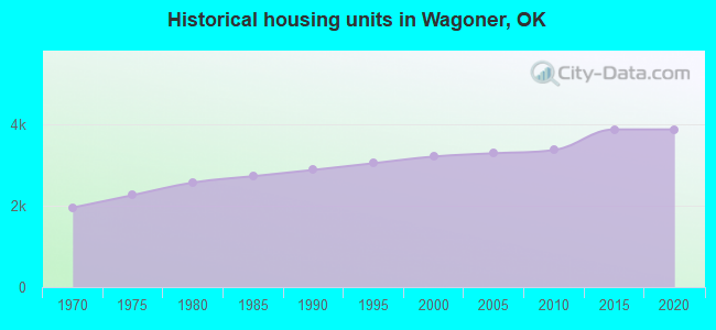 Historical housing units in Wagoner, OK