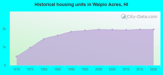 Historical housing units in Waipio Acres, HI