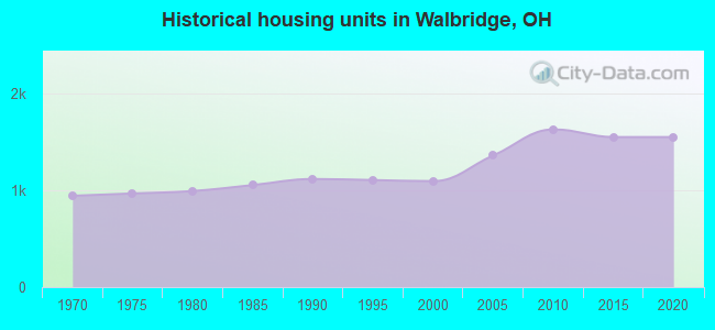 Historical housing units in Walbridge, OH