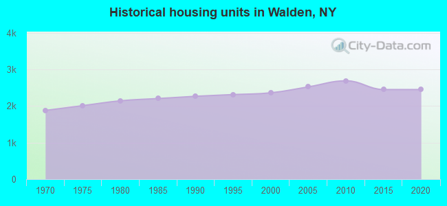 Historical housing units in Walden, NY