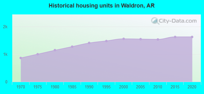 Historical housing units in Waldron, AR