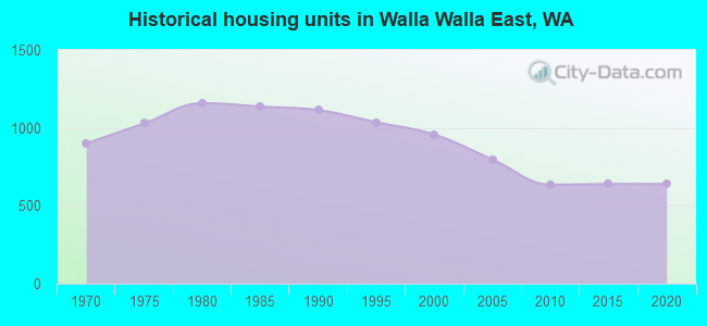 Historical housing units in Walla Walla East, WA