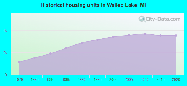 Historical housing units in Walled Lake, MI