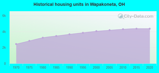Historical housing units in Wapakoneta, OH
