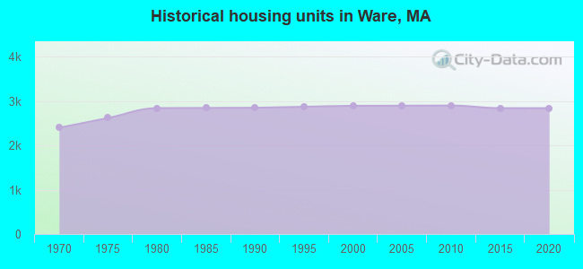 Historical housing units in Ware, MA