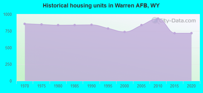 Historical housing units in Warren AFB, WY
