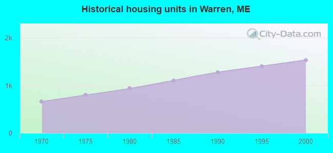 Historical housing units in Warren, ME