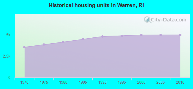 Historical housing units in Warren, RI