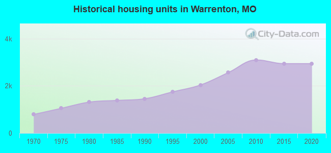 Historical housing units in Warrenton, MO