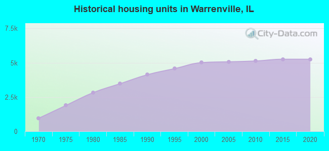 Historical housing units in Warrenville, IL