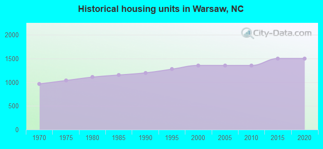 Historical housing units in Warsaw, NC