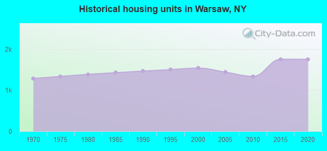 Historical housing units in Warsaw, NY