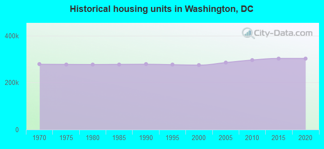 Historical housing units in Washington, DC