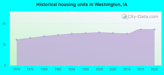 Historical housing units in Washington, IA